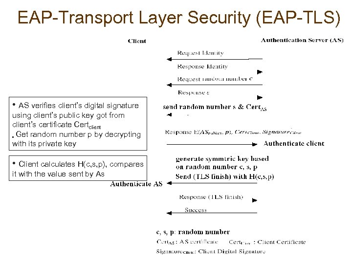 EAP-Transport Layer Security (EAP-TLS) • AS verifies client’s digital signature using client’s public key