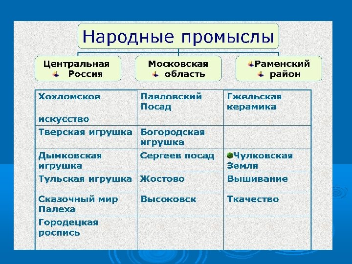 Народные промыслы европейского севера 9 класс. Таблица центры народных художественных промыслов центральной. Таблица центры народных промыслов. Центры народных промыслов центральной России. Народные Художественные промыслы России таблица.