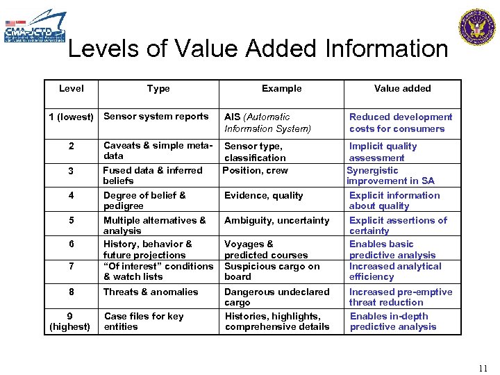 Levels of Value Added Information Level Type 1 (lowest) Sensor system reports 2 3