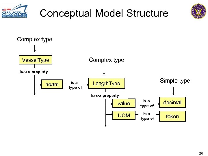 Conceptual Model Structure Complex type Vessel. Type has-a property beam is a type of