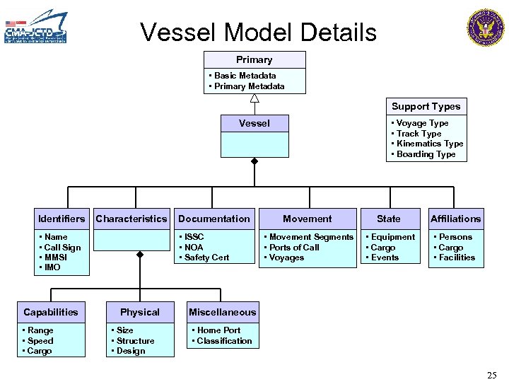 Vessel Model Details Primary • Basic Metadata • Primary Metadata Support Types Vessel Identifiers