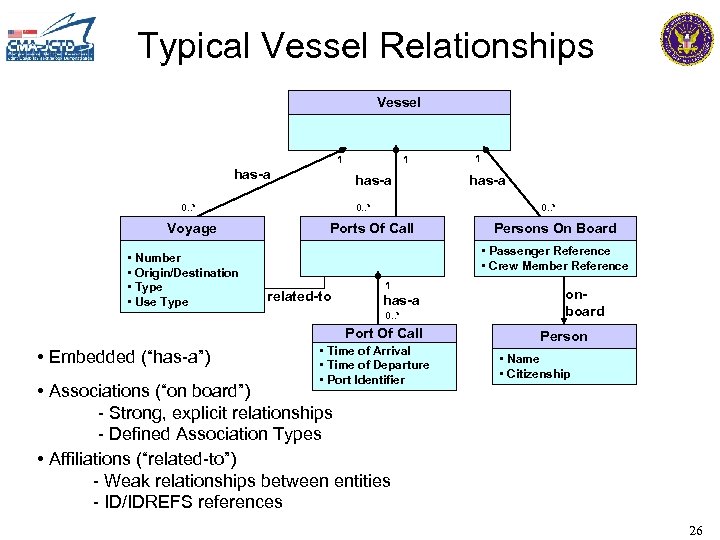 Typical Vessel Relationships Vessel 1 has-a 0. . * Voyage • Number • Origin/Destination