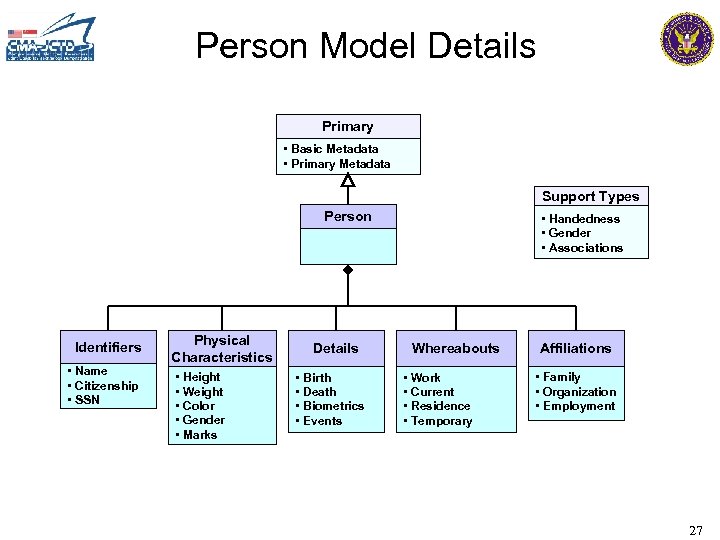 Person Model Details Primary • Basic Metadata • Primary Metadata Support Types Person Identifiers