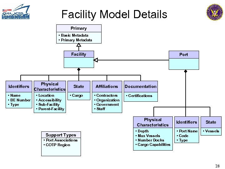 Facility Model Details Primary • Basic Metadata • Primary Metadata Facility Identifiers • Name