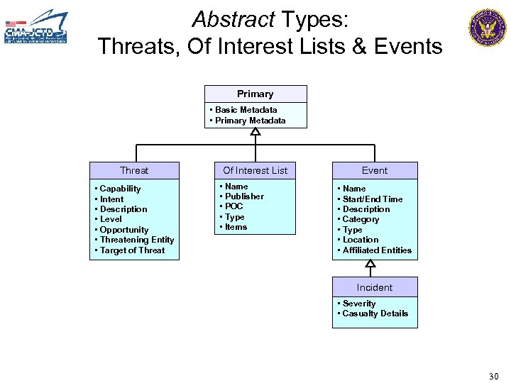 Abstract Types: Threats, Of Interest Lists & Events Primary • Basic Metadata • Primary