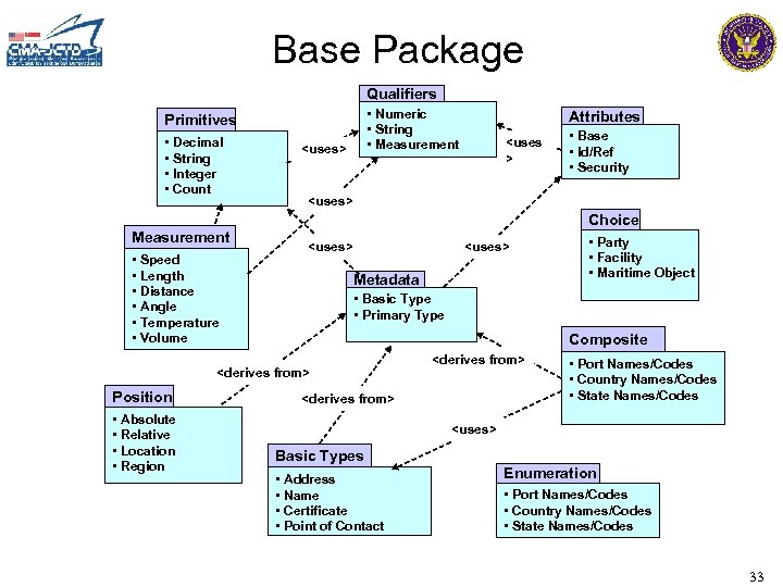 Base Package Qualifiers • Numeric • String • Measurement Primitives • Decimal • String