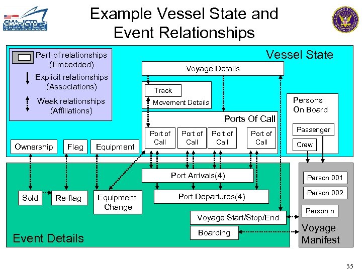 Example Vessel State and Event Relationships Vessel State Part-of relationships (Embedded) Explicit relationships (Associations)