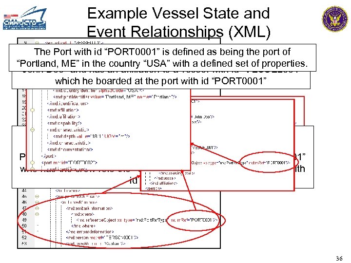 Example Vessel State and Event Relationships (XML) The Port with id “PORT 0001” is