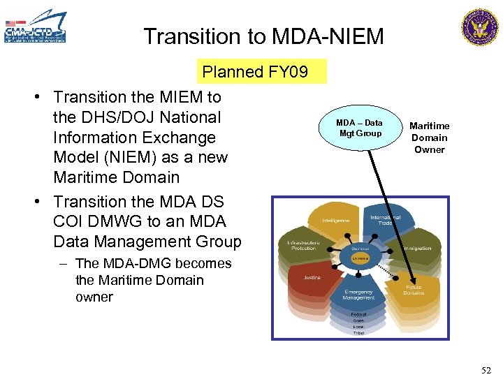 Transition to MDA-NIEM Planned FY 09 • Transition the MIEM to the DHS/DOJ National