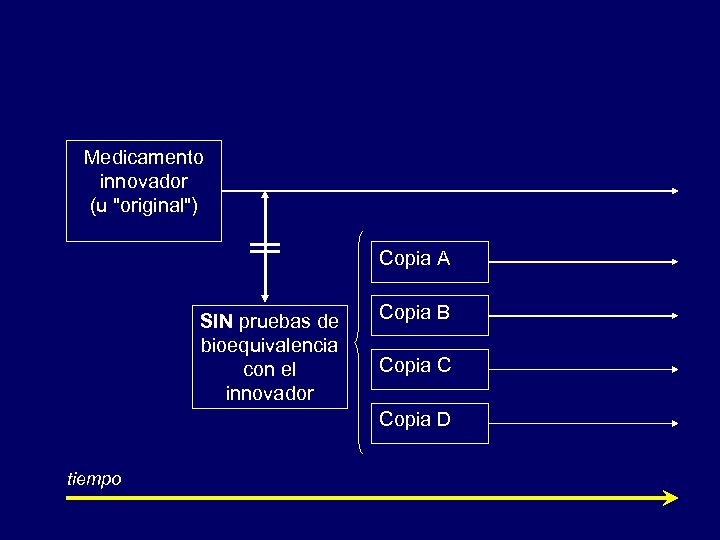 Medicamento innovador (u "original") Copia A SIN pruebas de bioequivalencia con el innovador Copia