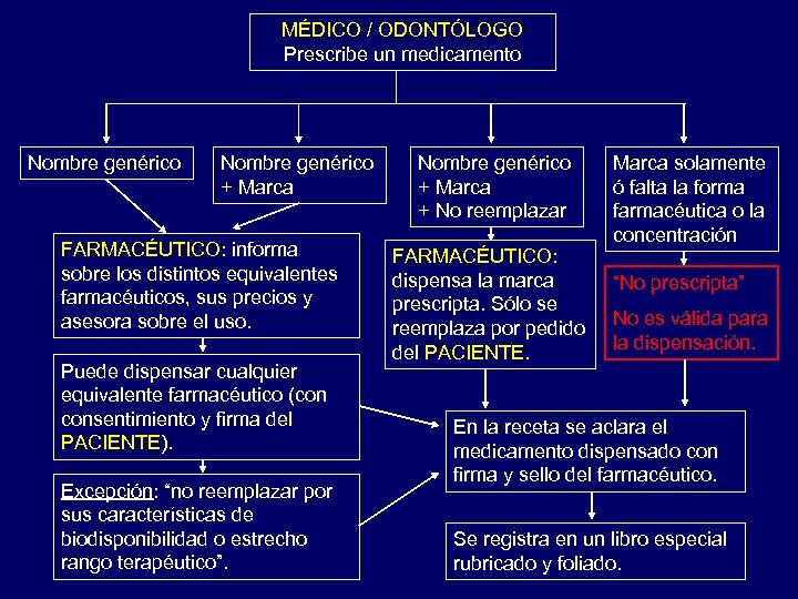 MÉDICO / ODONTÓLOGO Prescribe un medicamento Nombre genérico + Marca FARMACÉUTICO: informa sobre los
