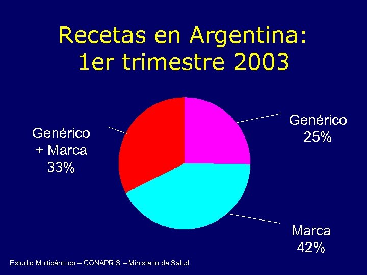 Recetas en Argentina: 1 er trimestre 2003 Genérico + Marca 33% Genérico 25% Marca