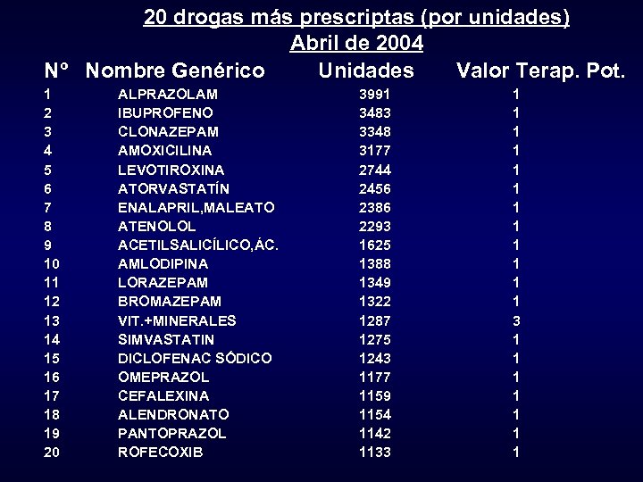 20 drogas más prescriptas (por unidades) Abril de 2004 Nº Nombre Genérico Unidades Valor