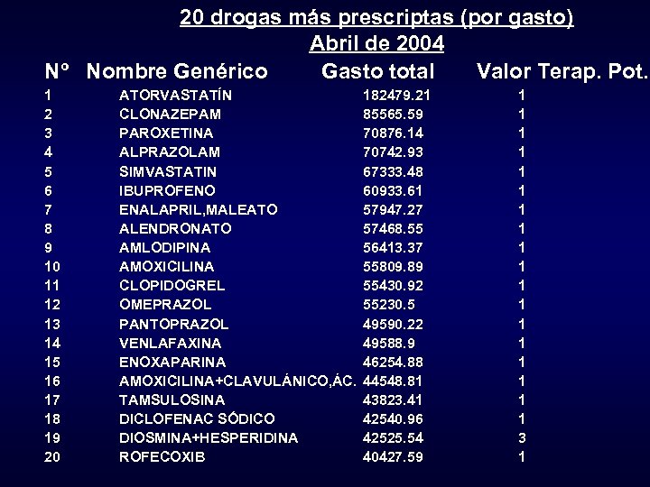 20 drogas más prescriptas (por gasto) Abril de 2004 Nº Nombre Genérico Gasto total