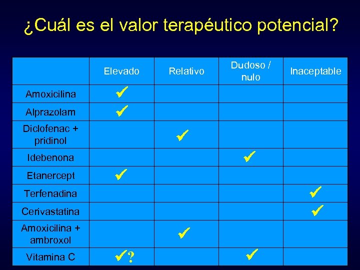 ¿Cuál es el valor terapéutico potencial? Elevado Amoxicilina Alprazolam Relativo Idebenona Terfenadina Cerivastatina Amoxicilina