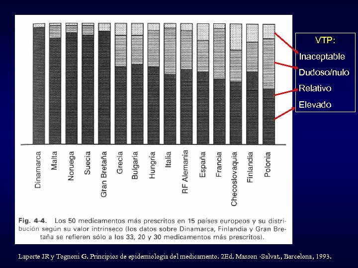 VTP: Inaceptable Dudoso/nulo Relativo Elevado Laporte JR y Tognoni G. Principios de epidemiologia del