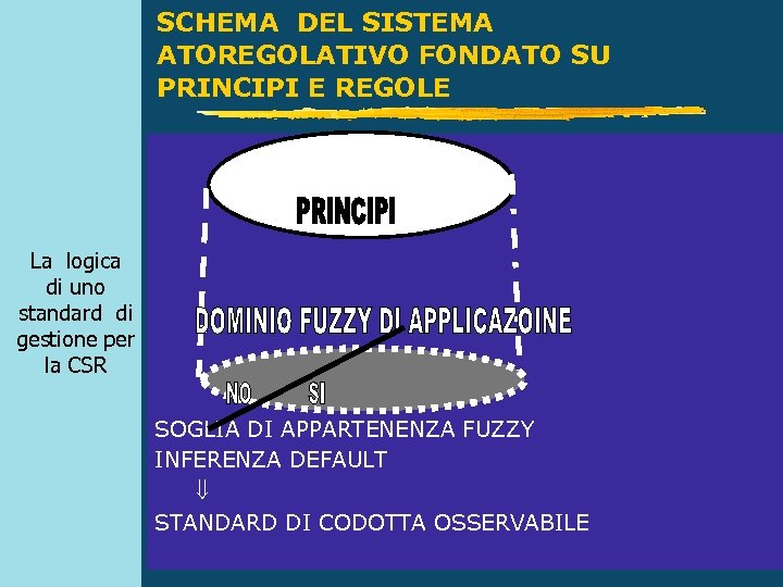 SCHEMA DEL SISTEMA ATOREGOLATIVO FONDATO SU PRINCIPI E REGOLE La logica di uno standard