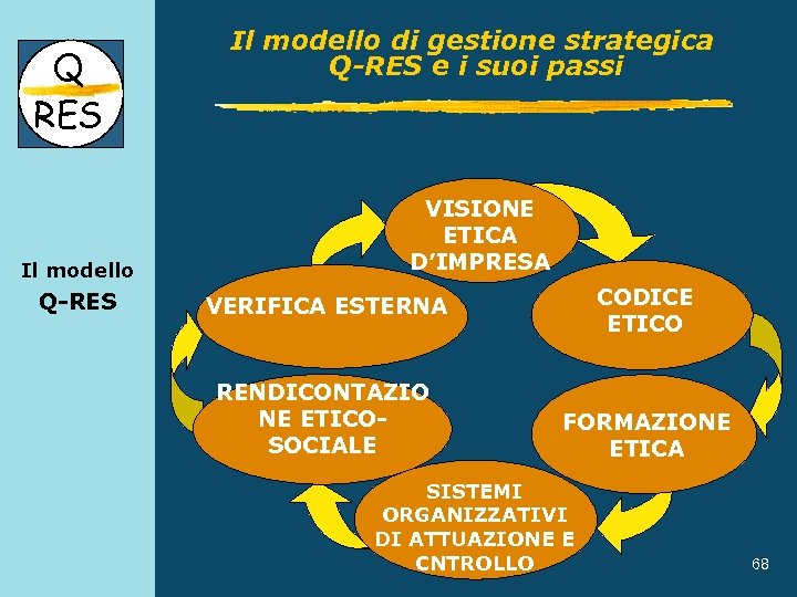 Q RES Il modello Q-RES Il modello di gestione strategica Q-RES e i suoi