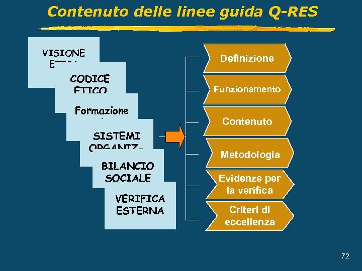 Contenuto delle linee guida Q-RES VISIONE ETICA Def. Inizione CODICE ETICO Funzionamento Formazione etica