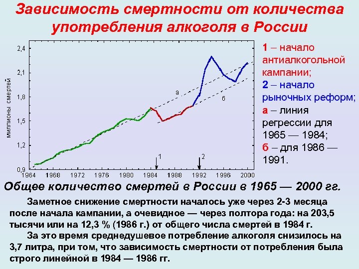Зависимость смертности от количества употребления алкоголя в России 1 – начало антиалкогольной кампании; 2
