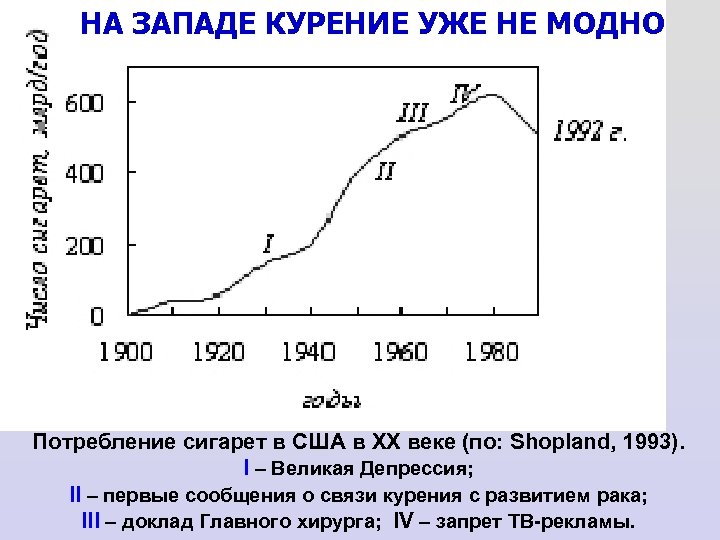 НА ЗАПАДЕ КУРЕНИЕ УЖЕ НЕ МОДНО Потребление сигарет в США в XX веке (по:
