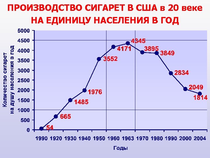 ПРОИЗВОДСТВО СИГАРЕТ В США в 20 веке НА ЕДИНИЦУ НАСЕЛЕНИЯ В ГОД 