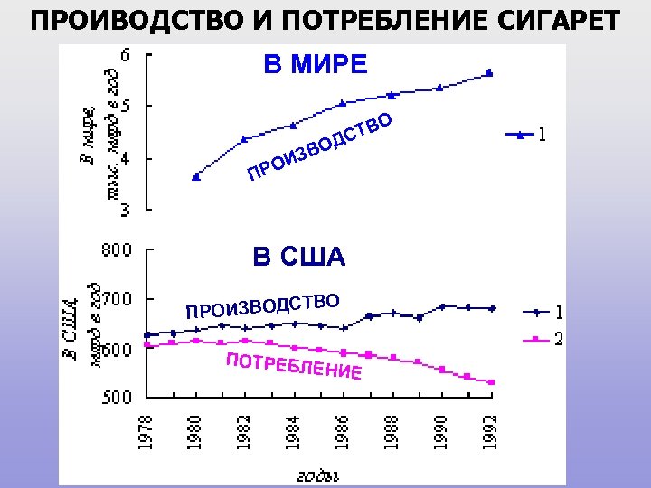 ПРОИВОДСТВО И ПОТРЕБЛЕНИЕ СИГАРЕТ В МИРЕ Д О ЗВ И О ПР ТВО С