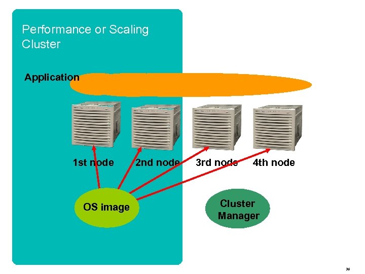 Performance or Scaling Cluster Application 1 st node OS image 2 nd node 3