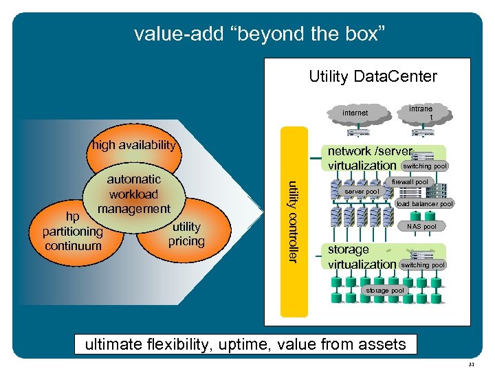 value-add “beyond the box” Utility Data. Center intrane t internet high availability hp partitioning