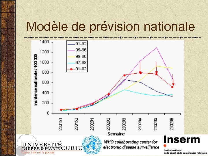 Modèle de prévision nationale 