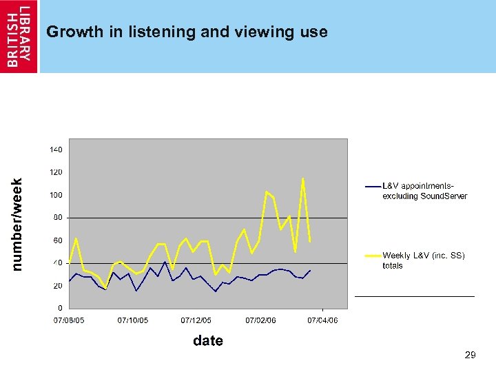 Growth in listening and viewing use 29 29 