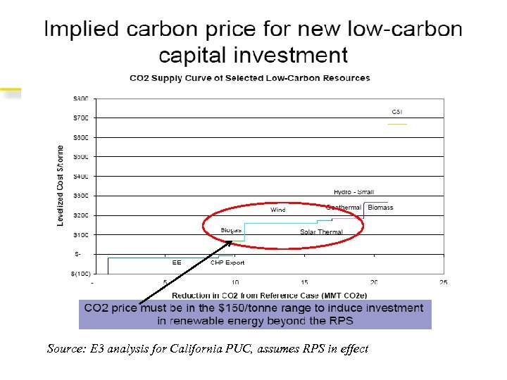 Source: E 3 analysis for California PUC, assumes RPS in effect 