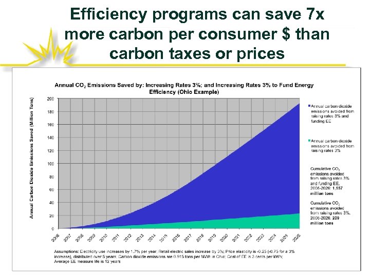 Efficiency programs can save 7 x more carbon per consumer $ than carbon taxes