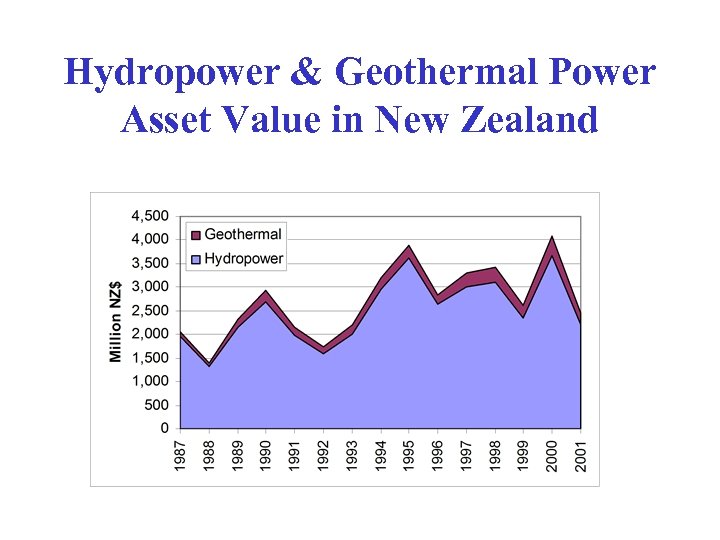 Hydropower & Geothermal Power Asset Value in New Zealand 