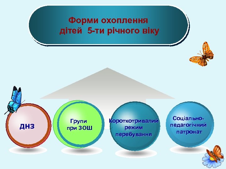 Форми охоплення дітей 5 -ти річного віку ДНЗ Групи при ЗОШ Короткотривалий режим перебування
