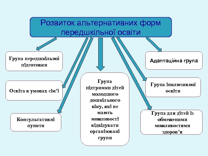 Розвиток альтернативних форм передшкільної освіти Група передшкільної підготовки Освіта в умовах сім’ї Консультативні пункти