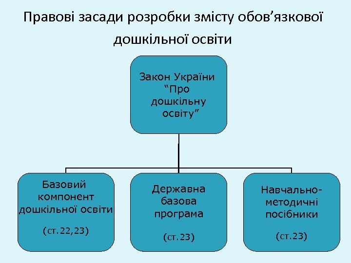 Правові засади розробки змісту обов’язкової дошкільної освіти Закон України “Про дошкільну освіту” Базовий компонент