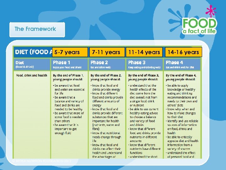 The Framework 5 -7 years © BRITISH NUTRITION FOUNDATION 2012 7 -11 years 11