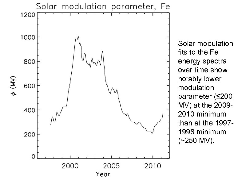Solar modulation fits to the Fe energy spectra over time show notably lower modulation