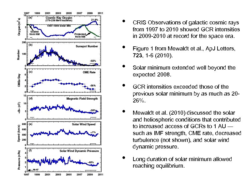  • • • CRIS Observations of galactic cosmic rays from 1997 to 2010