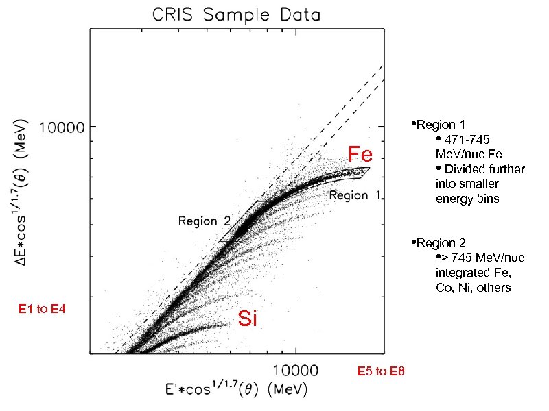 Fe • Region 1 • 471 -745 Me. V/nuc Fe • Divided further into