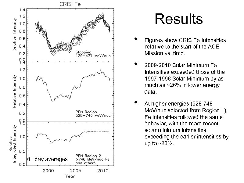 Results • • • 81 day averages Figures show CRIS Fe Intensities relative to