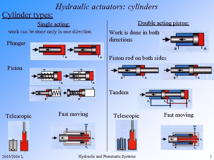 Cylinder types: Hydraulic actuators: cylinders Double acting piston: Single acting: work can be done