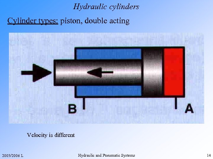 Cylinder types Hydraulic actuators cylinders Double acting piston