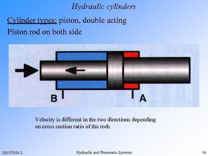 Hydraulic cylinders Cylinder types: piston, double acting Piston rod on both side Velocity is