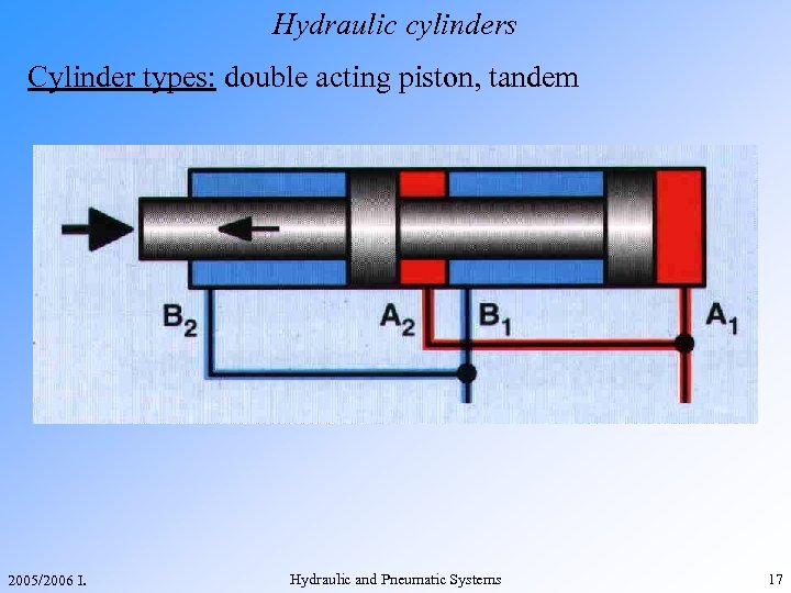 Cylinder types Hydraulic actuators cylinders Double acting piston