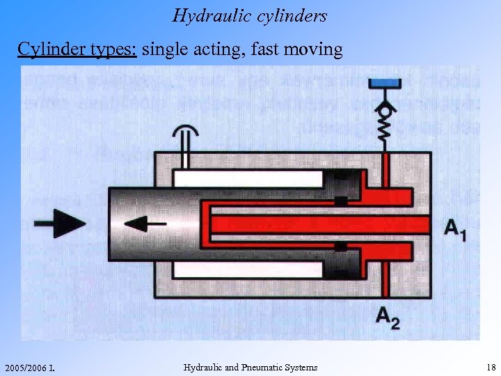 Cylinder types Hydraulic actuators cylinders Double acting piston