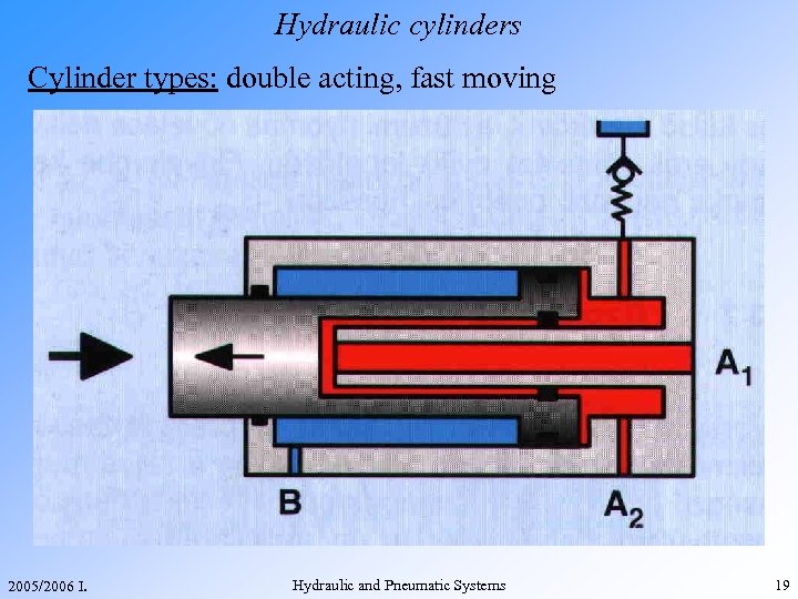 Cylinder Types Hydraulic Actuators Cylinders Double Acting Piston