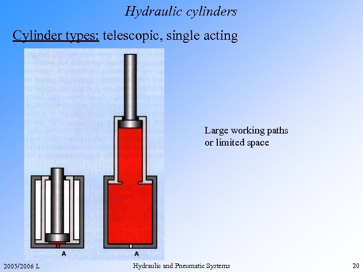 Hydraulic cylinders Cylinder types: telescopic, single acting Large working paths or limited space 2005/2006