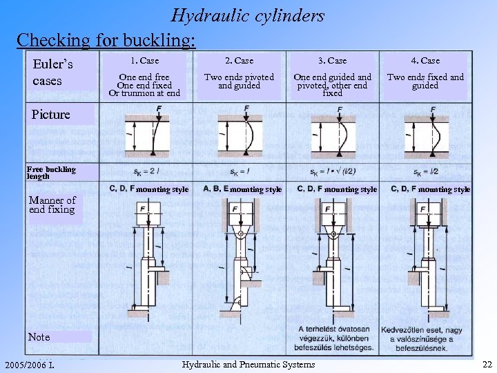 Hydraulic cylinders Checking for buckling: Euler’s cases 1. Case 2. Case 3. Case 4.